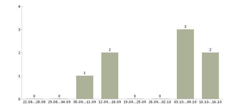 Работа для работы требуется токарь в Челябинске - Число вакансий в Челябинске по специальности для работы требуется токарь за 2 месяца