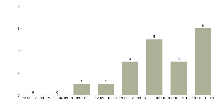 Работа специалист по планированию продаж в Челябинске - Число вакансий в Челябинске по специальности специалист по планированию продаж за 2 месяца