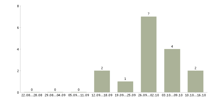 Работа требуется на завод токарь в Челябинске - Число вакансий в Челябинске по специальности требуется на завод токарь за 2 месяца