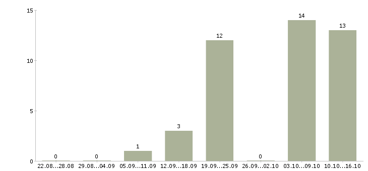Работа без навыков и опыта в Череповце - Число вакансий в Череповце по специальности без навыков и опыта за 2 месяца