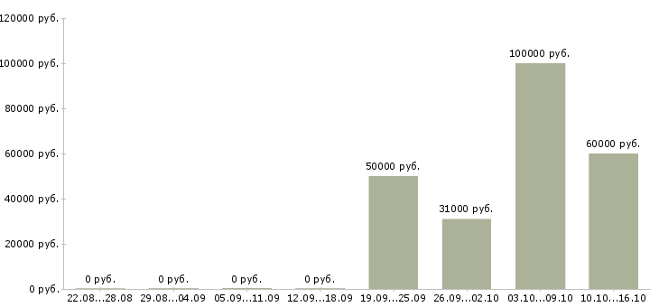 Вакансии агент вторичного рынка недвижимости в Сочи - Медиана зарплат агент вторичного рынка недвижимости в Сочи за 2 месяца