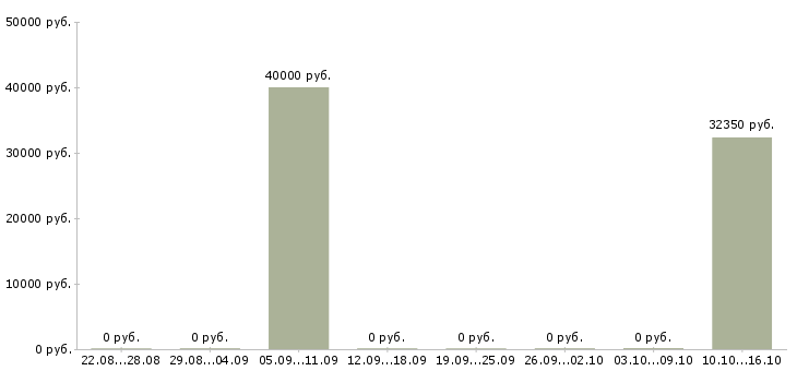 Вакансии бухгалтер по кадровому учету Нижний новгород - Медиана зарплат бухгалтер по кадровому учету Нижний новгород за 2 месяца