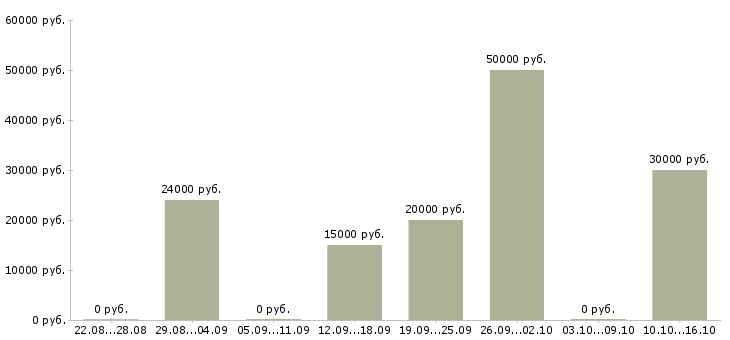 Вакансии ведущий менеджер по обучению Удмуртия - Медиана зарплат ведущий менеджер по обучению Удмуртия за 2 месяца