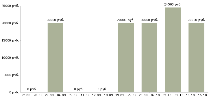 Вакансии ведущий специалист по обучению в Ярославле - Медиана зарплат ведущий специалист по обучению в Ярославле за 2 месяца