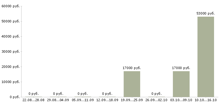 Вакансии грузчики детских товаров в Самаре - Медиана зарплат грузчики детских товаров в Самаре за 2 месяца