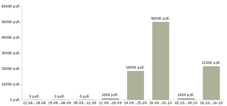 Вакансии грузчики еженедельные выплаты в Самаре - Медиана зарплат грузчики еженедельные выплаты в Самаре за 2 месяца