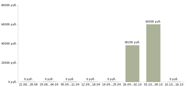 Вакансии директор по учету в Кирове - Медиана зарплат директор по учету в Кирове за 2 месяца