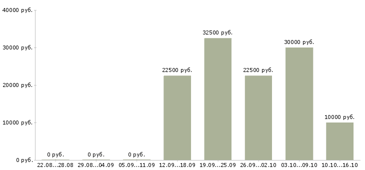 Вакансии для активных и целеустремленных сотрудников в Кургане - Медиана зарплат для активных и целеустремленных сотрудников в Кургане за 2 месяца
