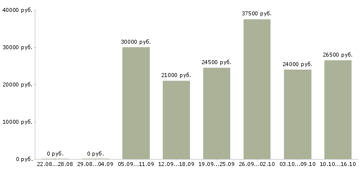 Вакансии для целеустремленных в Волжском - Медиана зарплат для целеустремленных в Волжском за 2 месяца