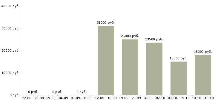 Вакансии дополнительный доход для активных Башкортостан - Медиана зарплат дополнительный доход для активных Башкортостан за 2 месяца