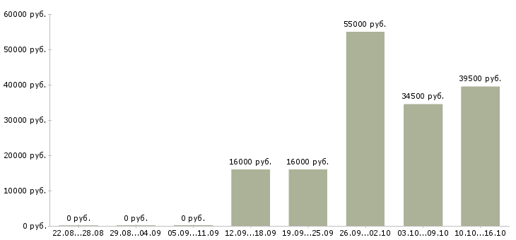 Вакансии доступная по интернету в Белгороде - Медиана зарплат доступная по интернету в Белгороде за 2 месяца