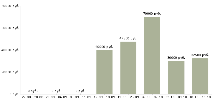 Вакансии заместитель руководителя по развитию компании Санкт-петербург - Медиана зарплат заместитель руководителя по развитию компании Санкт-петербург за 2 месяца