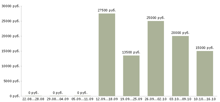 Вакансии зарабатываем в интернете без продаж в Барнауле - Медиана зарплат зарабатываем в интернете без продаж в Барнауле за 2 месяца