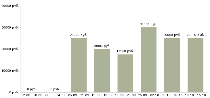 Вакансии зарабатывай дома работая в интернете в Чите - Медиана зарплат зарабатывай дома работая в интернете в Чите за 2 месяца