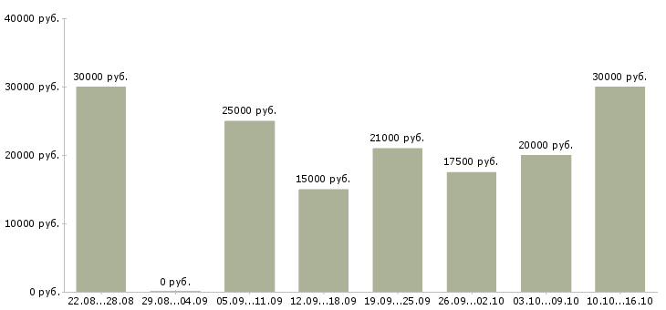 Вакансии интернет магазину требуются сотрудники в Курске - Медиана зарплат интернет магазину требуются сотрудники в Курске за 2 месяца