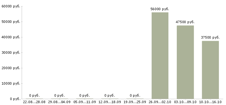 Вакансии кассир на работу с проживанием в Самаре - Медиана зарплат кассир на работу с проживанием в Самаре за 2 месяца