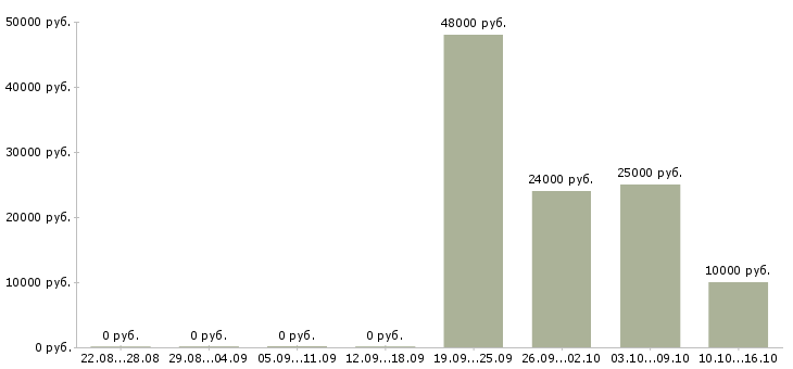 Вакансии кассир торгового зала вахтой Татарстан - Медиана зарплат кассир торгового зала вахтой Татарстан за 2 месяца