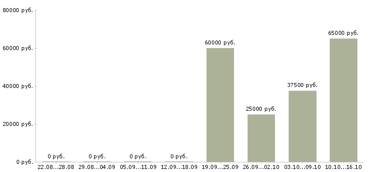 Вакансии коммерческий бизнес партнер в Новосибирске - Медиана зарплат коммерческий бизнес партнер в Новосибирске за 2 месяца
