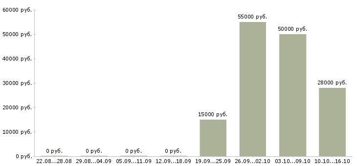 Вакансии комплектовщик на склад магазина Башкортостан - Медиана зарплат комплектовщик на склад магазина Башкортостан за 2 месяца