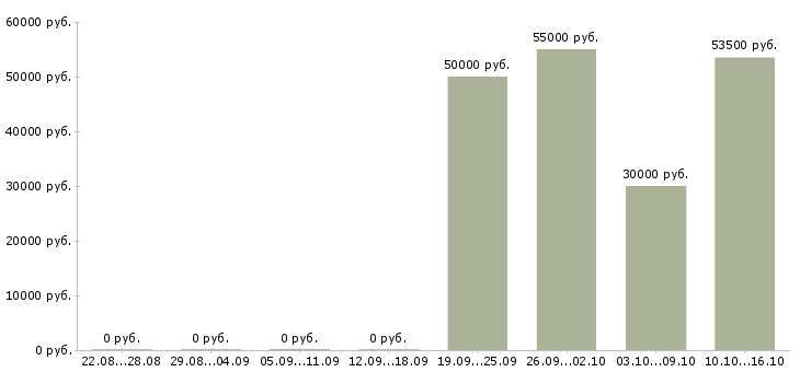 Вакансии комплектовщик склада спецодежды в Белгороде - Медиана зарплат комплектовщик склада спецодежды в Белгороде за 2 месяца