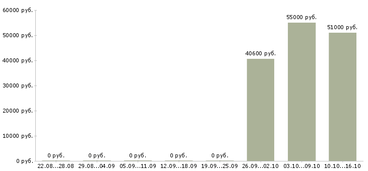 Вакансии комплектовщики с проживанием в Костроме - Медиана зарплат комплектовщики с проживанием в Костроме за 2 месяца