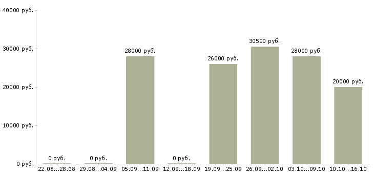 Вакансии консультант по интернет услугам Татарстан - Медиана зарплат консультант по интернет услугам Татарстан за 2 месяца