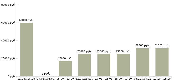 Вакансии консультант с перспективой роста Ростов-на-дону - Медиана зарплат консультант с перспективой роста Ростов-на-дону за 2 месяца