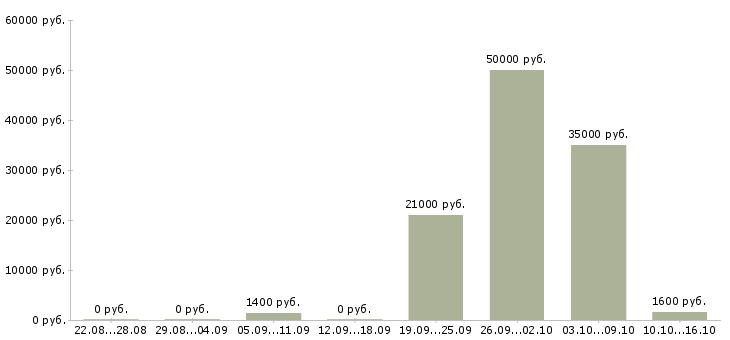 Вакансии лицензированный охранник в чоп в Москве - Медиана зарплат лицензированный охранник в чоп в Москве за 2 месяца