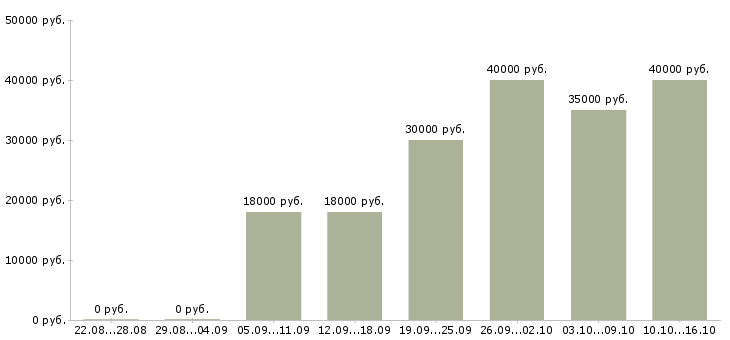 Вакансии личный помощник в офис Удмуртия - Медиана зарплат личный помощник в офис Удмуртия за 2 месяца