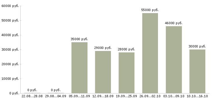 Вакансии менеджер для работы через интернет в Химках - Медиана зарплат менеджер для работы через интернет в Химках за 2 месяца