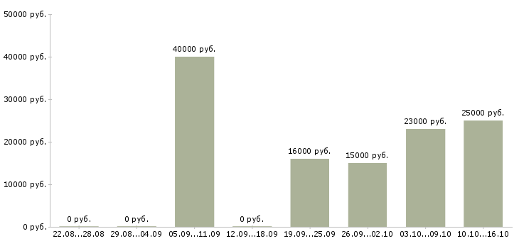 Вакансии менеджер на исходящие звонки Башкортостан - Медиана зарплат менеджер на исходящие звонки Башкортостан за 2 месяца