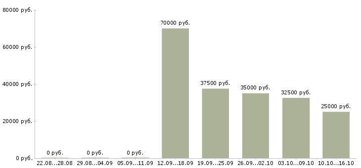 Вакансии менеджер оперативных задач Нижний новгород - Медиана зарплат менеджер оперативных задач Нижний новгород за 2 месяца