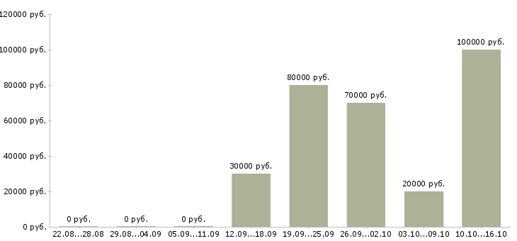 Вакансии менеджер по дистанционному обучению Нижний новгород - Медиана зарплат менеджер по дистанционному обучению Нижний новгород за 2 месяца
