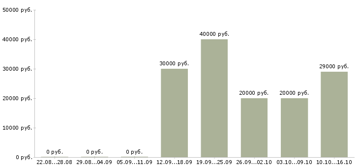 Вакансии менеджер по оформлению документации в Чебоксарах - Медиана зарплат менеджер по оформлению документации в Чебоксарах за 2 месяца