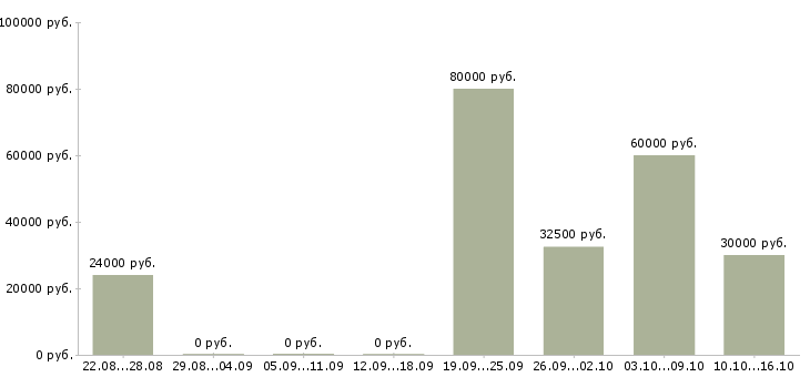 Вакансии менеджер по оформлению заказов в Архангельске - Медиана зарплат менеджер по оформлению заказов в Архангельске за 2 месяца
