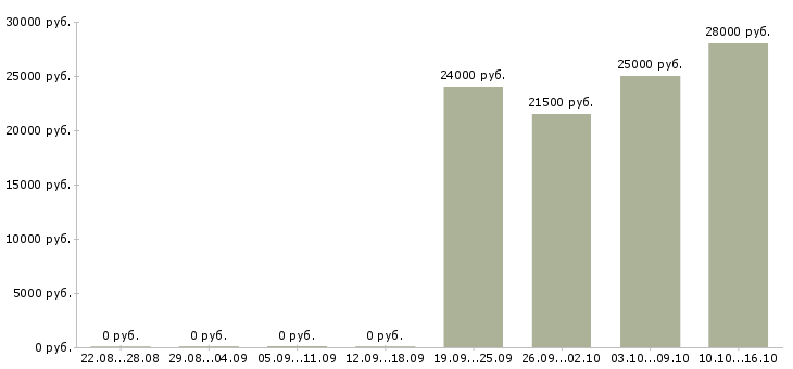 Вакансии менеджер по персоналу на дому в Воронеже - Медиана зарплат менеджер по персоналу на дому в Воронеже за 2 месяца
