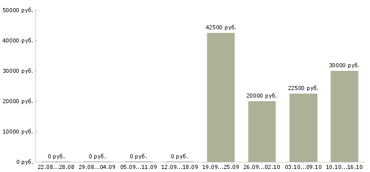 Вакансии менеджер по продажам и сервису в Воронеже - Медиана зарплат менеджер по продажам и сервису в Воронеже за 2 месяца