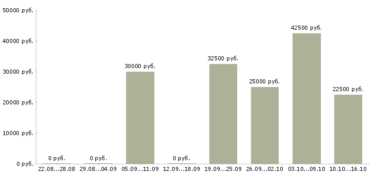 Вакансии менеджер по продажам с проживанием в Краснодаре - Медиана зарплат менеджер по продажам с проживанием в Краснодаре за 2 месяца