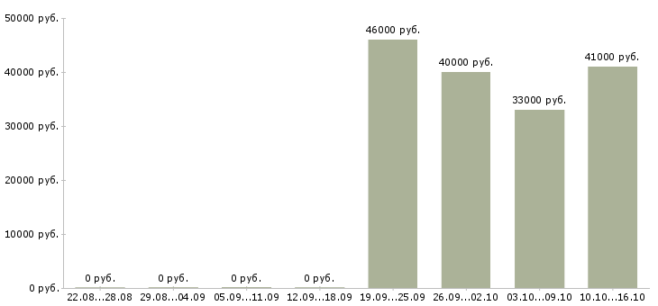 Вакансии менеджер по работе с документацией в Химках - Медиана зарплат менеджер по работе с документацией в Химках за 2 месяца