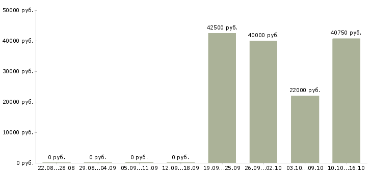 Вакансии менеджер по работе с регионами в Кемерово - Медиана зарплат менеджер по работе с регионами в Кемерово за 2 месяца