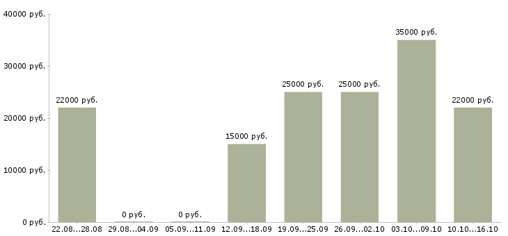 Вакансии менеджер по развитию клиентов в Магнитогорске - Медиана зарплат менеджер по развитию клиентов в Магнитогорске за 2 месяца