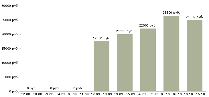 Вакансии менеджер по рекламе интернет магазина Татарстан - Медиана зарплат менеджер по рекламе интернет магазина Татарстан за 2 месяца