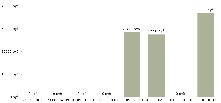 Вакансии менеджер с медицинским образованием в Кемерово - Медиана зарплат менеджер с медицинским образованием в Кемерово за 2 месяца