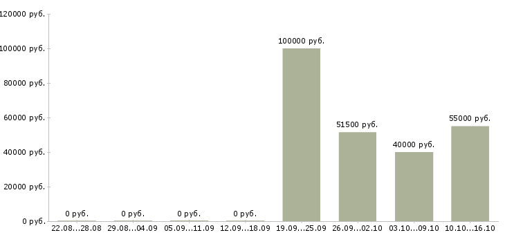 Вакансии менеджер товарного направления в Екатеринбурге - Медиана зарплат менеджер товарного направления в Екатеринбурге за 2 месяца