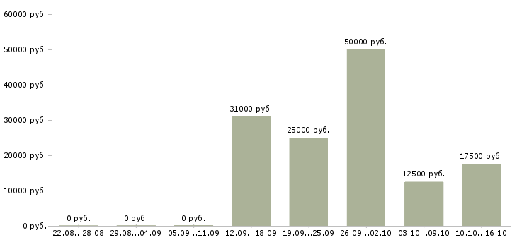 Вакансии на дому стабильный доход в Курске - Медиана зарплат на дому стабильный доход в Курске за 2 месяца