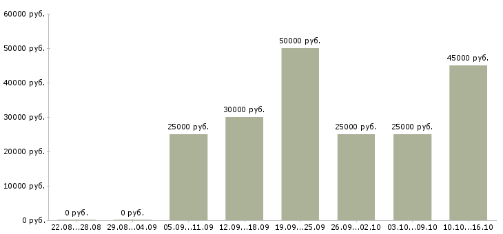 Вакансии на компьютере через интернет Ростов-на-дону - Медиана зарплат на компьютере через интернет Ростов-на-дону за 2 месяца