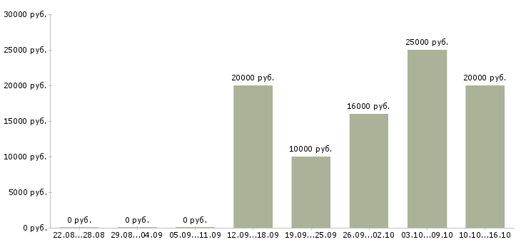 Вакансии оператор для работы на компьютере Мордовия - Медиана зарплат оператор для работы на компьютере Мордовия за 2 месяца