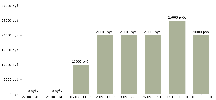 Вакансии оператор для работы на компьютере Якутия - Медиана зарплат оператор для работы на компьютере Якутия за 2 месяца