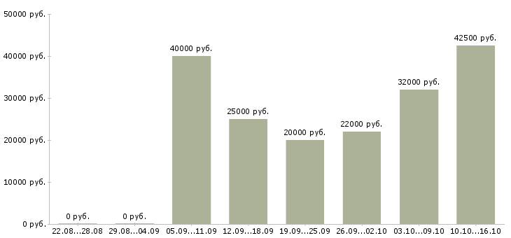 Вакансии подработка с обучением в Кургане - Медиана зарплат подработка с обучением в Кургане за 2 месяца