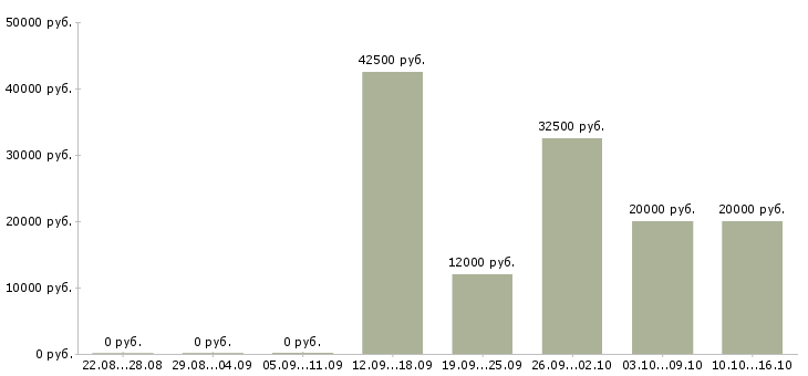 Вакансии приглашаем на удаленную работу в Липецке - Медиана зарплат приглашаем на удаленную работу в Липецке за 2 месяца